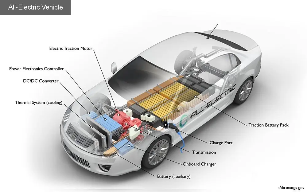 Impacts of Electric Vehicles on Car Manufacturers