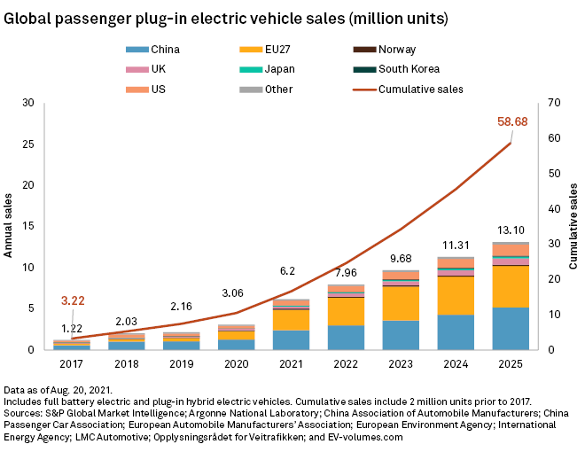 Impacts of Electric Vehicles on Car Manufacturers