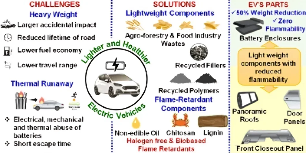Impacts of Electric Vehicles on Car Manufacturers