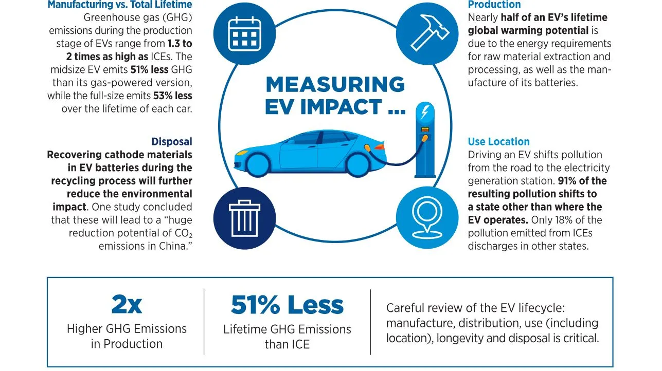 Impacts of Electric Vehicles on Car Manufacturers